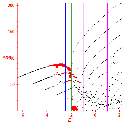 Peres lattice <N>